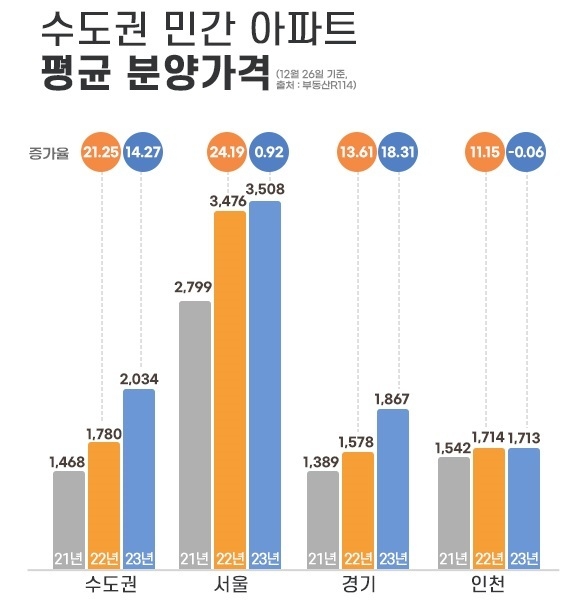 수도권 민간 아파트 평균 분양가격. (자료=더피알 제공)