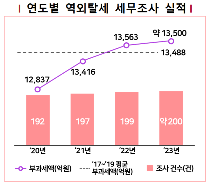 (자료=국세청 제공)