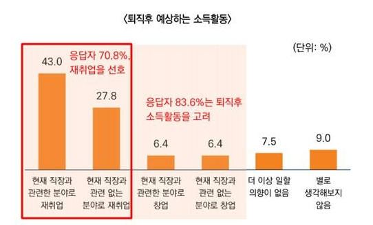 퇴직 후 예상하는 소득활동. (자료=미래에셋투자와연금센터 제공)