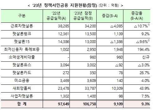2023년 정책서민금융 지원현황(잠정) (자료=금융위원회 제공)