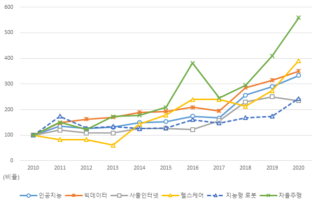 인천시 디지털 신기술 특허 동향. ( 사진 = 인천연구원 제공 )