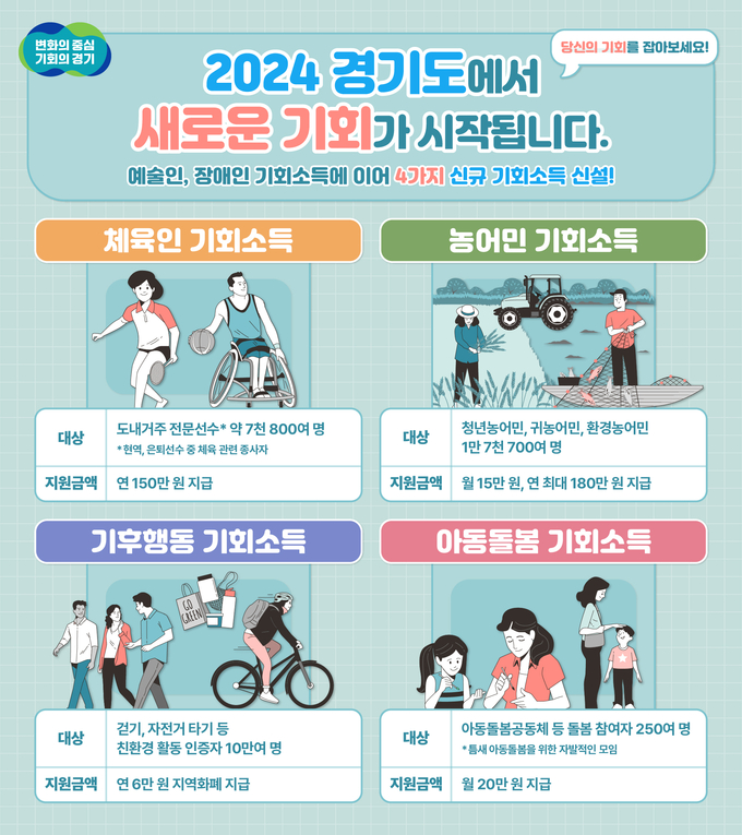 경기도가 민선8기 대표 정책인 기회소득 분야를 체육인, 농어민, 기후행동, 아동돌봄 등 4개 확대해 올해 총 6개를 추진한다. (자료=경기도 제공)