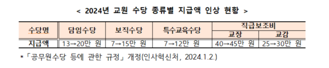 2024 교원 수당 종류별 지급액 인상 현황. (사진=교육부 제공) 