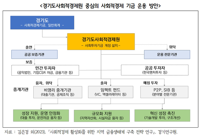 경기도사회적경제원 중심의 사회적경제 기금 운용 방안. (자료=경기도 제공)