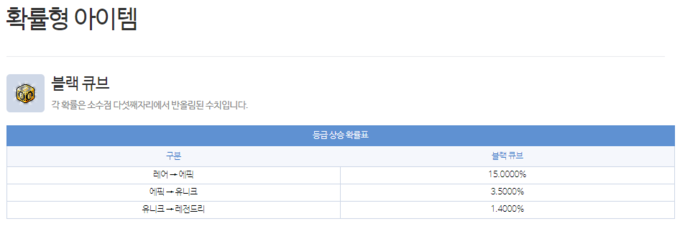 블랙큐브 등업 확률. 2022년까지 1.0%였던 등업확률(유니크→레전드리)은 2022년 6월, 2023년 4월 업데이트를 통해 0.2%씩 올라 현재 1.4%로 회귀했다. (사진=메이플스토리 누리집 갈무리)