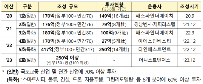 펀드 운용현황. (자료=국토부 제공)
