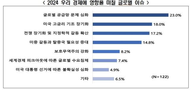 한국경제인협회가 8일 발표한 '2024년 글로벌 이슈 및 대응 계획'. (자료=한경협 제공)
