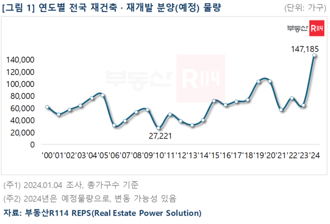 연도별 전국 재건축·재개발 분양(예정) 물량. (자료=부동산R114 제공)
