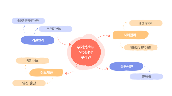 경기도가 위기임산부 안심상담 핫라인을 개설해 지난해 10월 13일부터 63명에게 안심 상담을 제공했다. 사진은 핫라인 지원 내용 이미지. (사진=경기도 제공)