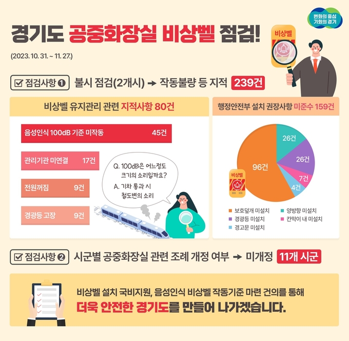 경기도가 지난해 10월 31일부터 11월 27일까지 도내 전 시군을 대상으로 공중화장실 비상벨 관련 설치 조례 개정과 유지관리 실태 점검을 실시, 239건의 부적합 사례를 적발했다. (자료=경기도 제공)