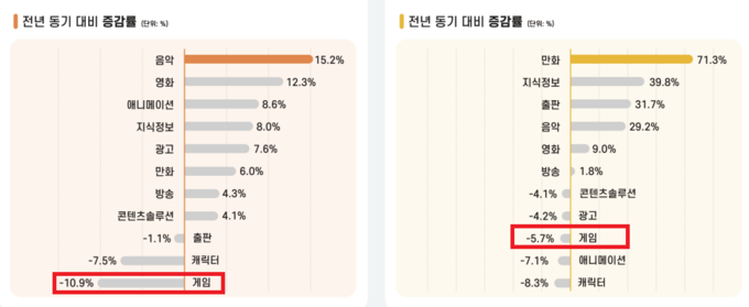 2023년 상반기 콘텐츠 부문별 전년 동기 대비 매출·수출 증감률 그래프. (표=콘진원 콘텐츠 산업 동향분석 보고서 발췌)