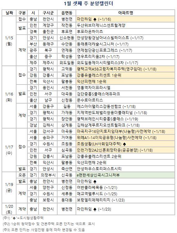 1월 셋째 주 분양캘린더. (자료=부동산 R114 제공) 
