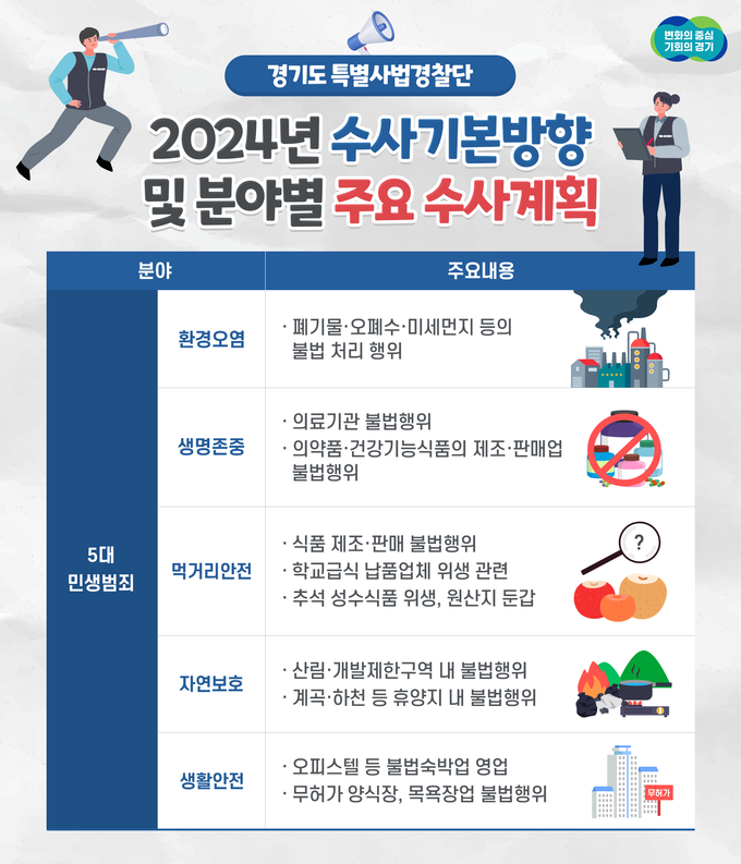도특사경이 ‘2024년도 수사 기본방향 및 분야별 주요 수사계획’을 수립해 연중 수사에 돌입한다. 자료는 주 수사분야인 5대 민생범죄 분야별 표. (자료=경기도 제공)