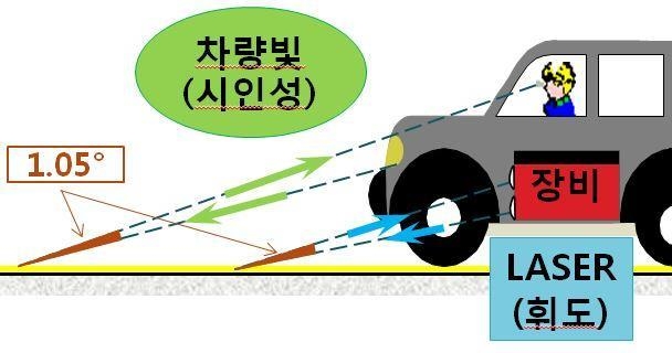 차선 반사성능 자동측정 개념도. (자료=경기도 제공)