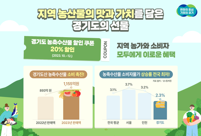 경기도가 지난해 10월부터 12월까지 3개월간 농축수산물 할인쿠폰 지원사업을 시행한 결과 온·오프라인을 통해 약 1155억 원의 도 농축산물이 판매된 것으로 집계됐다. (자료=경기도 제공)