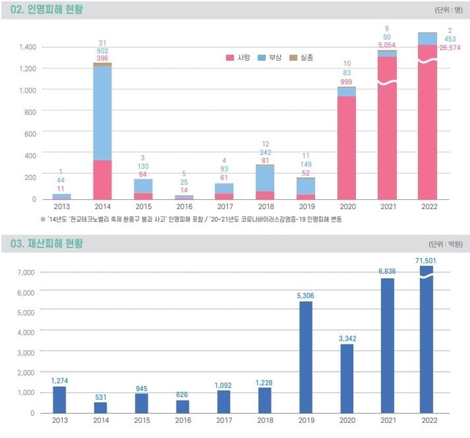 사회재난 2022년 인명피해 및 재산피해 현황. (사진=행정안전부 제공)