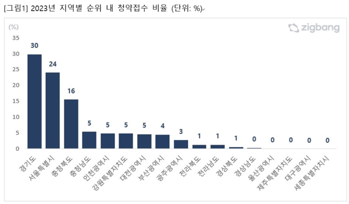 (자료=직방 제공)
