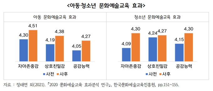 어린이‧청소년 문화예술교육 효과 분석 그래프. (자료=경기도 제공)