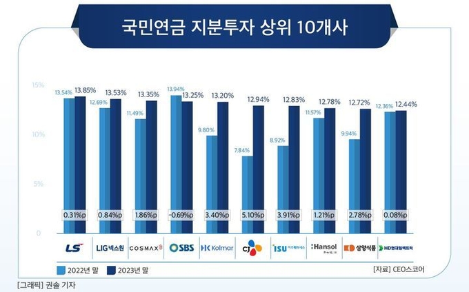 국민연금이 지분투자한 상위 10개 사. (자료=CEO스코어 제공)