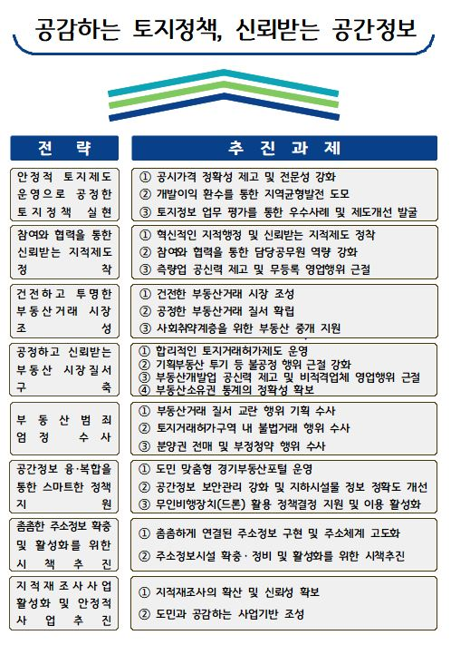 2024년 경기도 토지분야 주요 추진계획. (자료=경기도 제공)