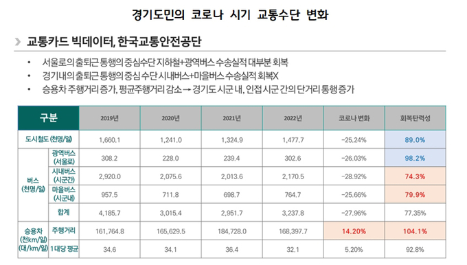 경기도민 코로나 시기 교통수단 변화. (사진=경기도 제공)
