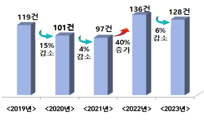 최근 5년간(19~23년) 화재발생 건수 도표(사진=오산소방서 제공)