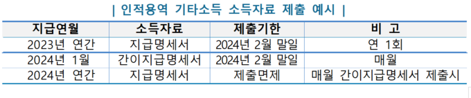 안전용역 기타소득 소득자료 제출 예시. (자료=국세청 제공)