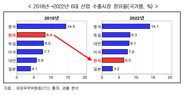 2018년→2022년 6대 산업 수출시장 점유율(국가별, %). 국제무역위원회(ITC) 통계. (자료=한국경영자총협회 제공)
