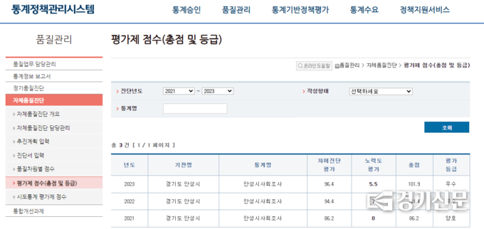 안성시 사회조사 자체품질진단 결과 점수표. (사진=안성시 제공)