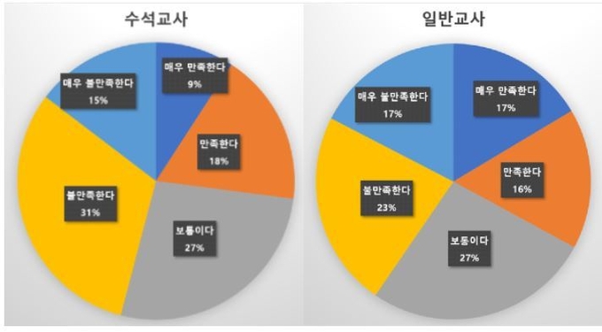  2022년 좋은교사운동이 수석교사에 대한 설문조사를 진행한 결과. (사진=좋은교사운동 제공)