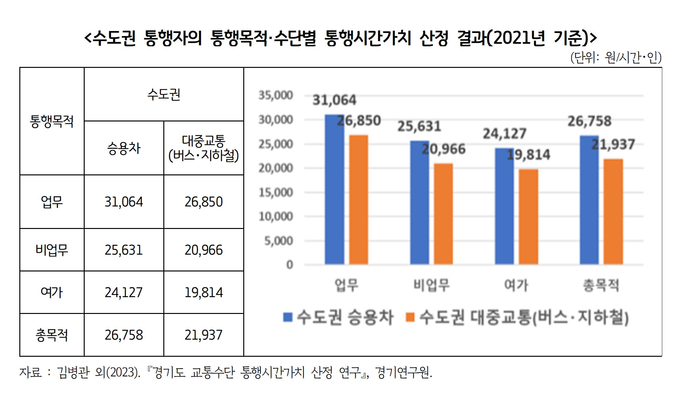 수도권 통행자의 통행목적·수단별 통행시간가치 산정 결과. (자료=경기도 제공)