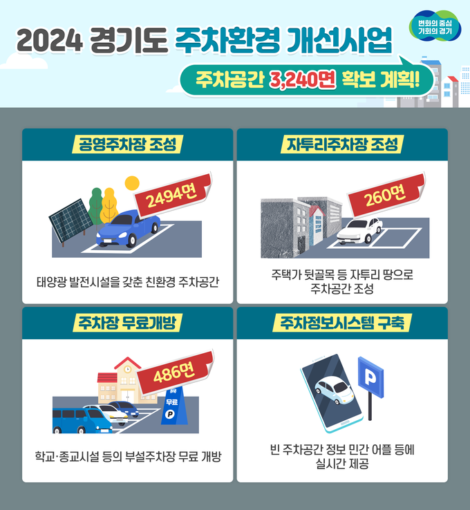 경기도가 올해 도비 299억 원을 투입해 ‘2024 주차환경 개선사업’을 추진한다. (자료=경기도 제공)