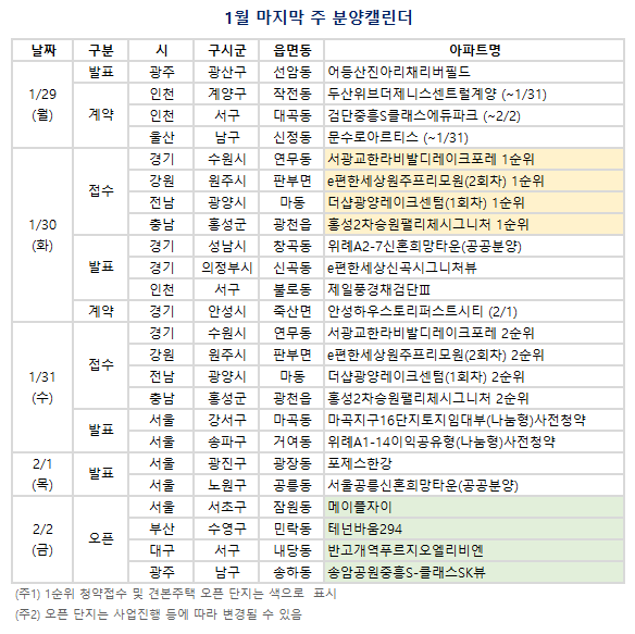 1월 마지막 주 분양캘린더. (자료=부동산R114 제공)
