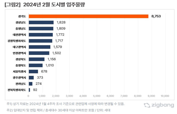 (자료=직방 제공)
