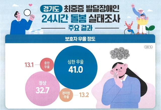 경기도 최중증 발달장애인 24시간 돌봄 실태조사 중 보호자 우울 정도 결과. (사진=경기도 제공)