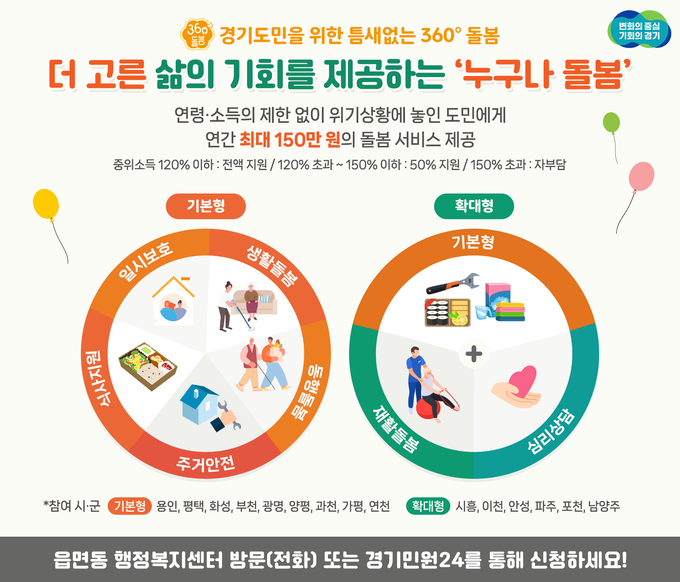 경기도가 민선8기의 대표 복지정책 ‘경기 360° 돌봄’ 중 하나인 ‘누구나돌봄’을 이달부터 용인 등에서 시행했다. (자료=경기도 제공)