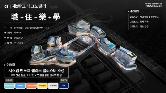 경기주택도시공사가 제3판교 테크노밸리를 일(職) 주거(住) 여가(樂)에 대학을 추가한 스타트업 혁신공간으로 조성한다. (자료=GH 제공)