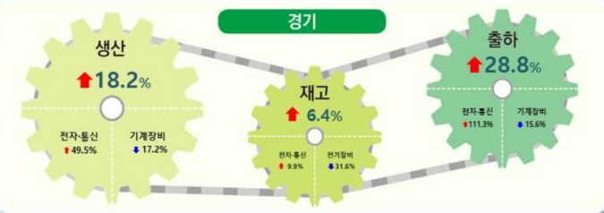 2023년 12월 경기지역의 광공업 생산·출하·재고 인포그래픽. (자료=경인지방통계청 제공) 
