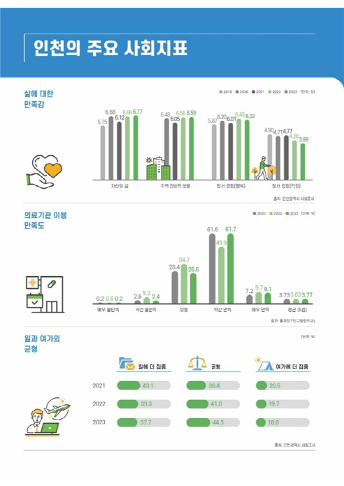 인천시가 실시한 사회지표 조사 결과. ( 사진 = 인천시 제공 )