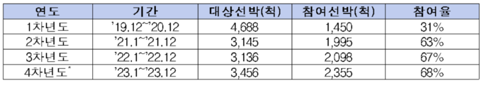 VSR도입 이후 참여 선박 증가 율