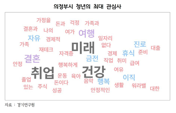 경기연구원이 조사한 의정부시 청년의 최대 관심사 마인드맵. (자료=경기도 제공)