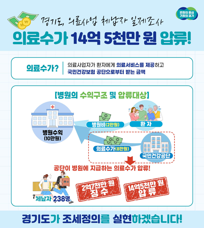 경기도가 세금을 체납 중인 병원, 약국, 요양원 등 의료사업자 238명으로부터 의료수가 14억 5000만 원을 압류했다. (자료=경기도 제공)