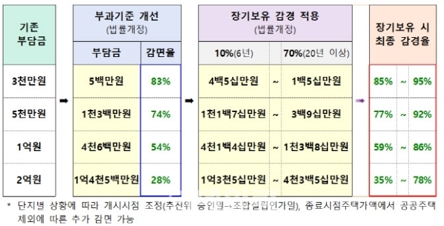 재건축초과이익 환수 개정안 주요 변동 내용. (자료=국토부 제공)