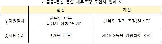 (자료=금융위원회 제공)