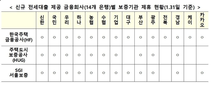 2024년 1월 31일 기준, 신규 전세대출 제공 금융회사별 보증기관 제휴 현황. (자료=금융위원회 제공)