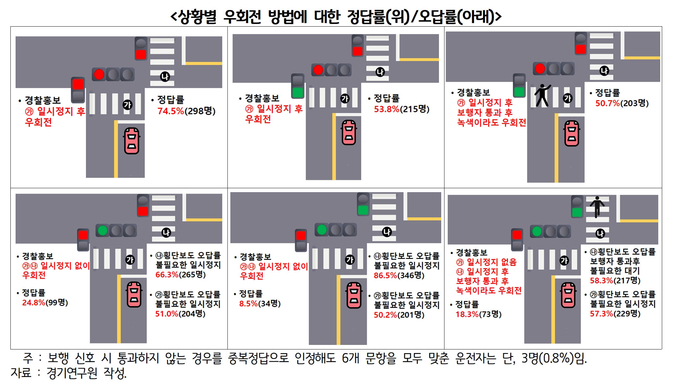 경기연구원이 수도권 시민 중 ‘우회전 통행법’을 정확히 알고 있는 수도권 시민은 0.3%에 불과하다는 조사 결과를 발표했다. (자료=경기도 제공)
