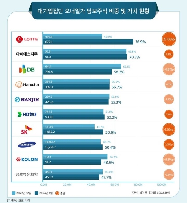 대기업집단 오너일가 담보주식 비중 및 가치 현황. (자료= CEO스코어 제공)