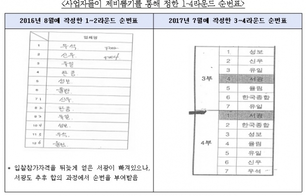 사업자들이 제비뽑기를 통해 정한 순번표. (사진=공정위 제공)