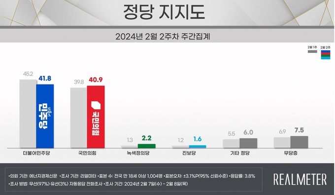 정당 지지도 2월 2주차 그래프. (자료=리얼미터 제공)