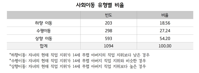 경기연구원이 조사한 30~40대 도민 1500명의 사회이동 유형별 비율. (자료=경기도 제공)